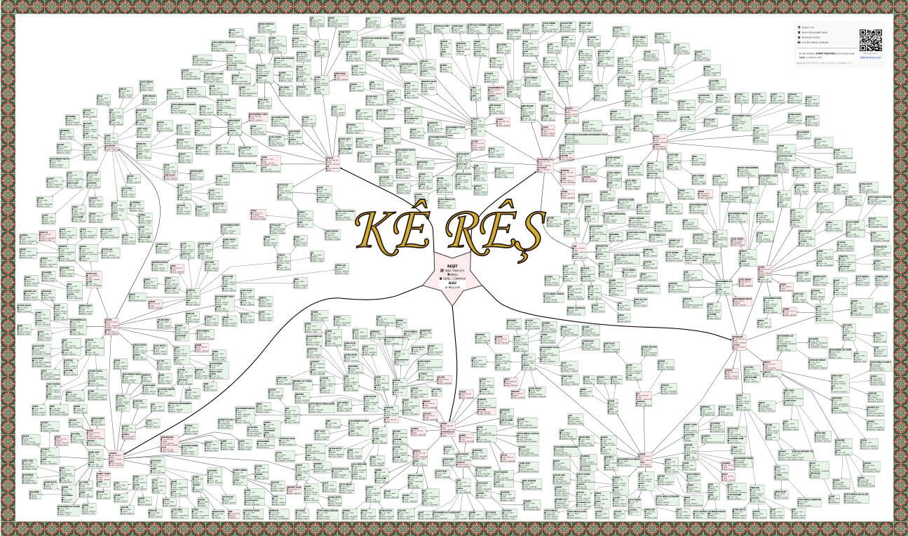 Örnek Aile Soy Ağacı Haritası